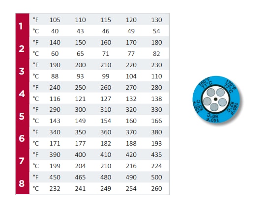 Chart - SpotSee 5 Level Clock & 4 Level Strip Thermax® Indicators Chart - SpotSee 5 Level Clock & 4 Level Strip Thermax® Indicators